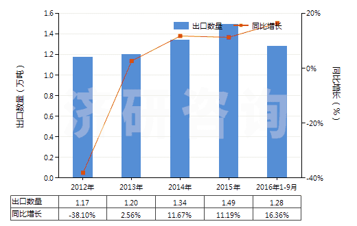 2012-2016年9月中國(guó)聚丙烯紗線(包括多股紗線或纜線,非供零售用)(HS54026910)出口量及增速統(tǒng)計(jì)